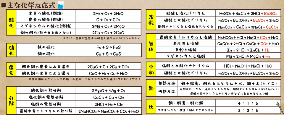 中学理科の化学式や化学反応式まとめテスト付 化学反応式の作り方や元素記号の覚え方も簡単に解説します 第二の家 ブログ 藤沢市の個別指導塾のお話