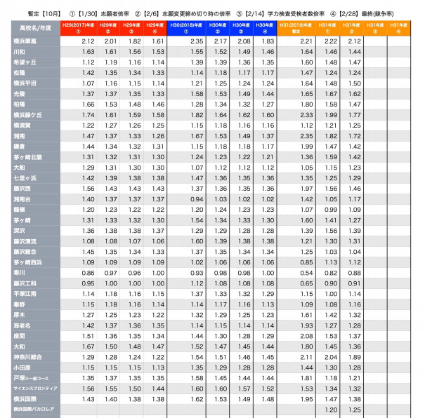 19年度神奈川県公立高校志願変更締切時倍率を見て思うこと 第二の家 ブログ 藤沢市の個別指導塾のお話