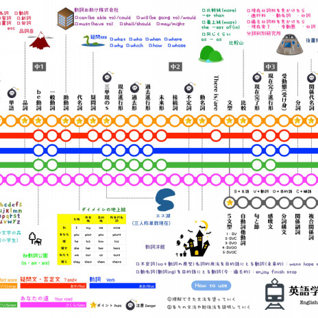 中学理科電車風学習系統図が完成しました 受験勉強やテスト対策のお供に 第二の家 ブログ 藤沢市の個別指導塾のお話