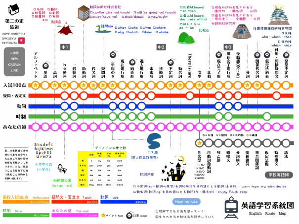 新英語教科書対応電車風学習系統図の新作が完成しました 第二の家 ブログ 藤沢市の個別指導塾のお話