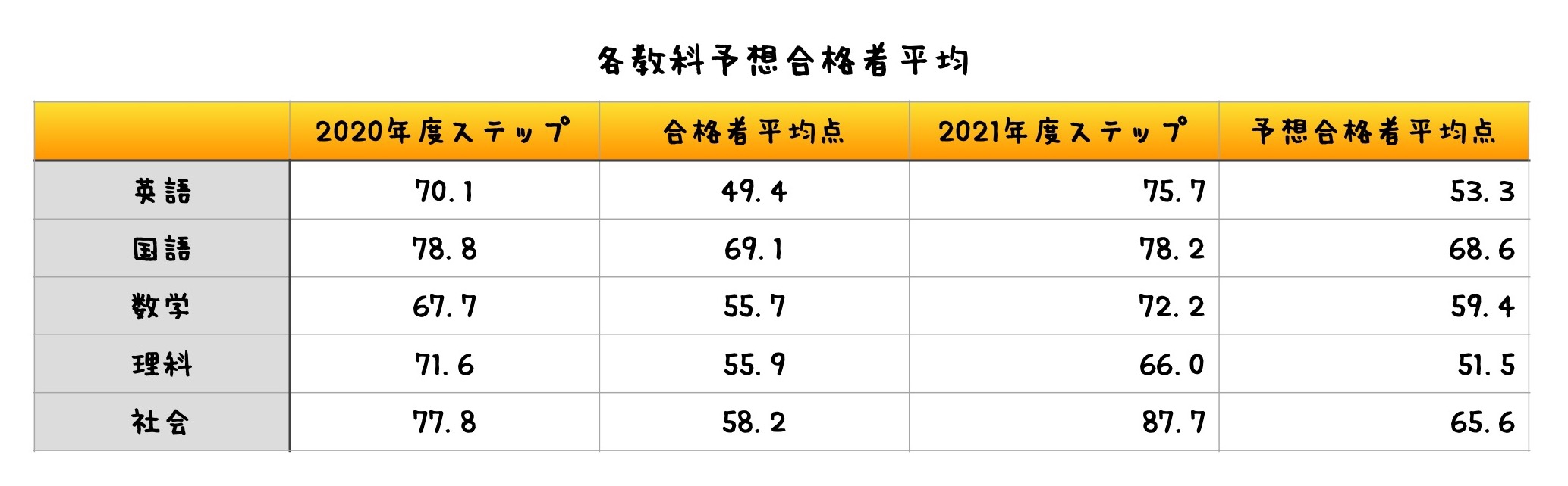 2021年度神奈川県公立高校入試ステップ平均点から予想合格者平均点を出してみる | 「第二の家」ブログ｜藤沢市の個別指導塾のお話