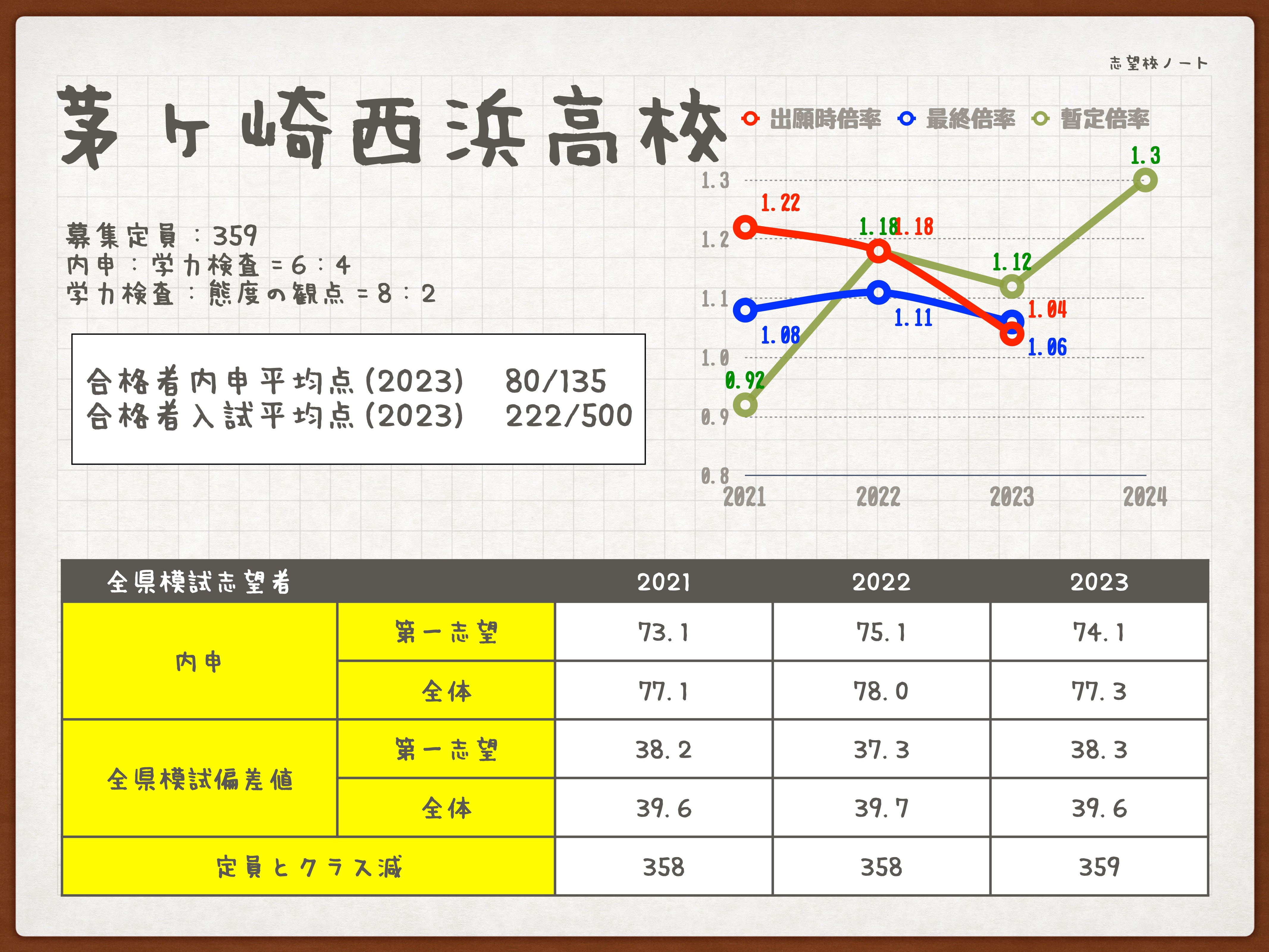 茅ヶ崎西浜高校と寒川高校のデータを確認しよう【高校ノート】 | 「第 