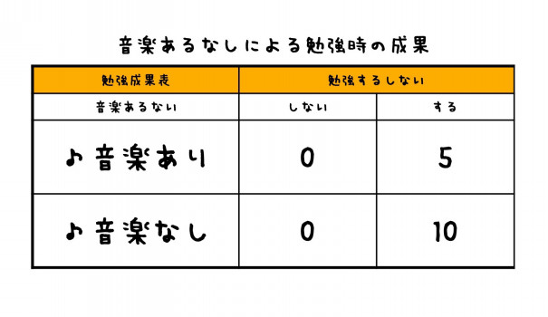 音楽を聴きながら勉強するのはアリかナシかについて塾の先生が答えます 第二の家 ブログ 藤沢市の個別指導塾のお話