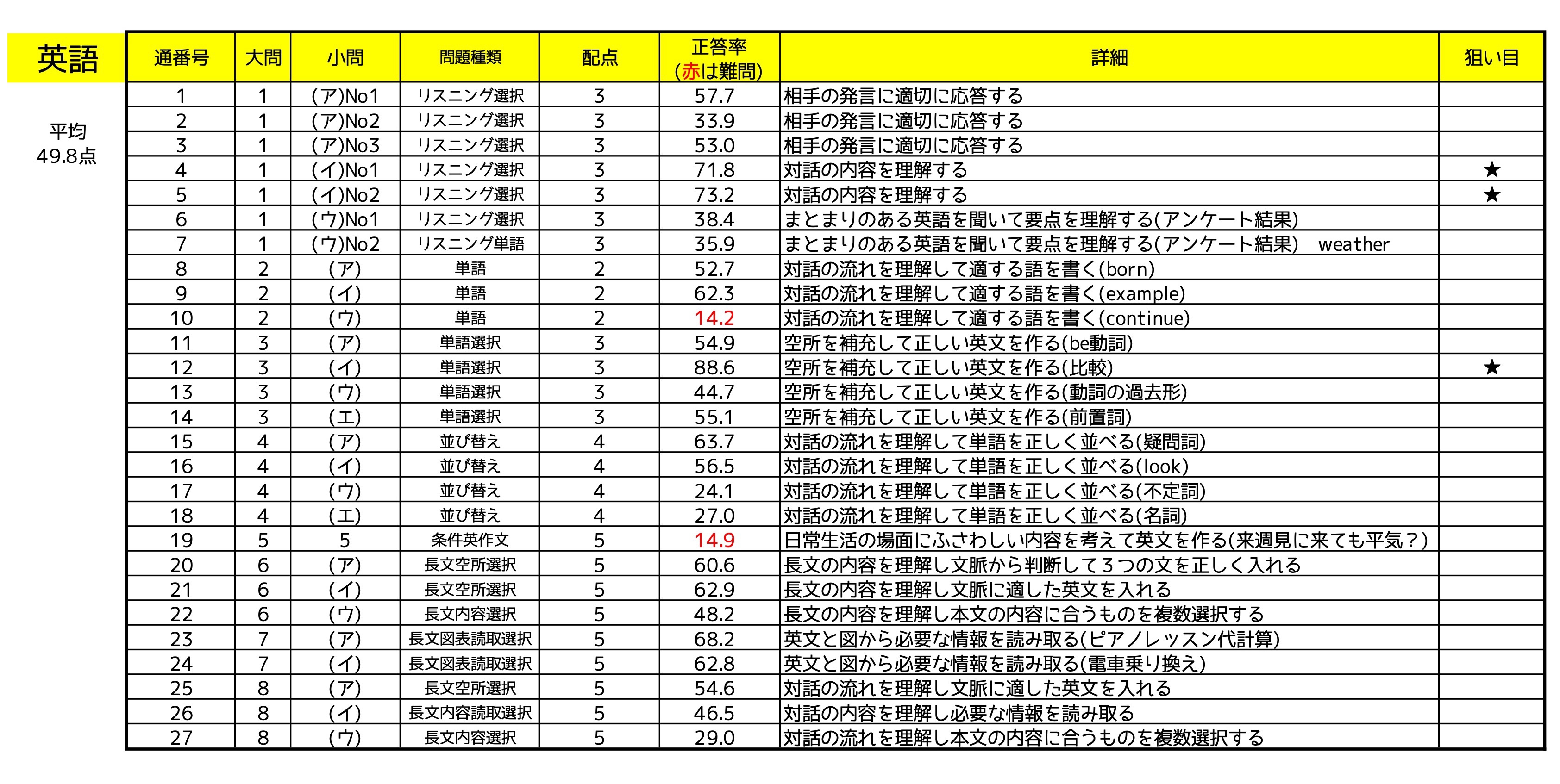 神奈川県公立高校入試学力検査の配点 正答率表を作成して比較したまとめ 第二の家 ブログ 藤沢市の個別指導塾のお話