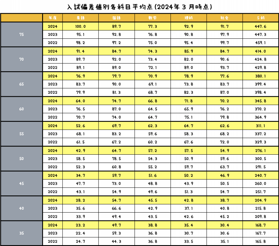 2024年度 大学別合格者平均成績一覧 公立高校の合格者数の多い大学（2024年度入試