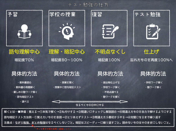 何をやったらいいかわからない という方に読んで欲しい テスト勉強の仕方まとめ 第二の家 ブログ 藤沢市の個別指導塾のお話