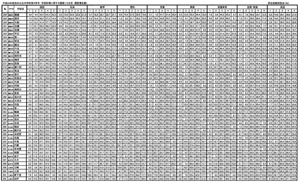 オール５近い成績優秀者だからこそ気を付けたい入試と未来に向けた注意点 注意パターンの例あり 第二の家 ブログ 藤沢市の個別指導塾のお話