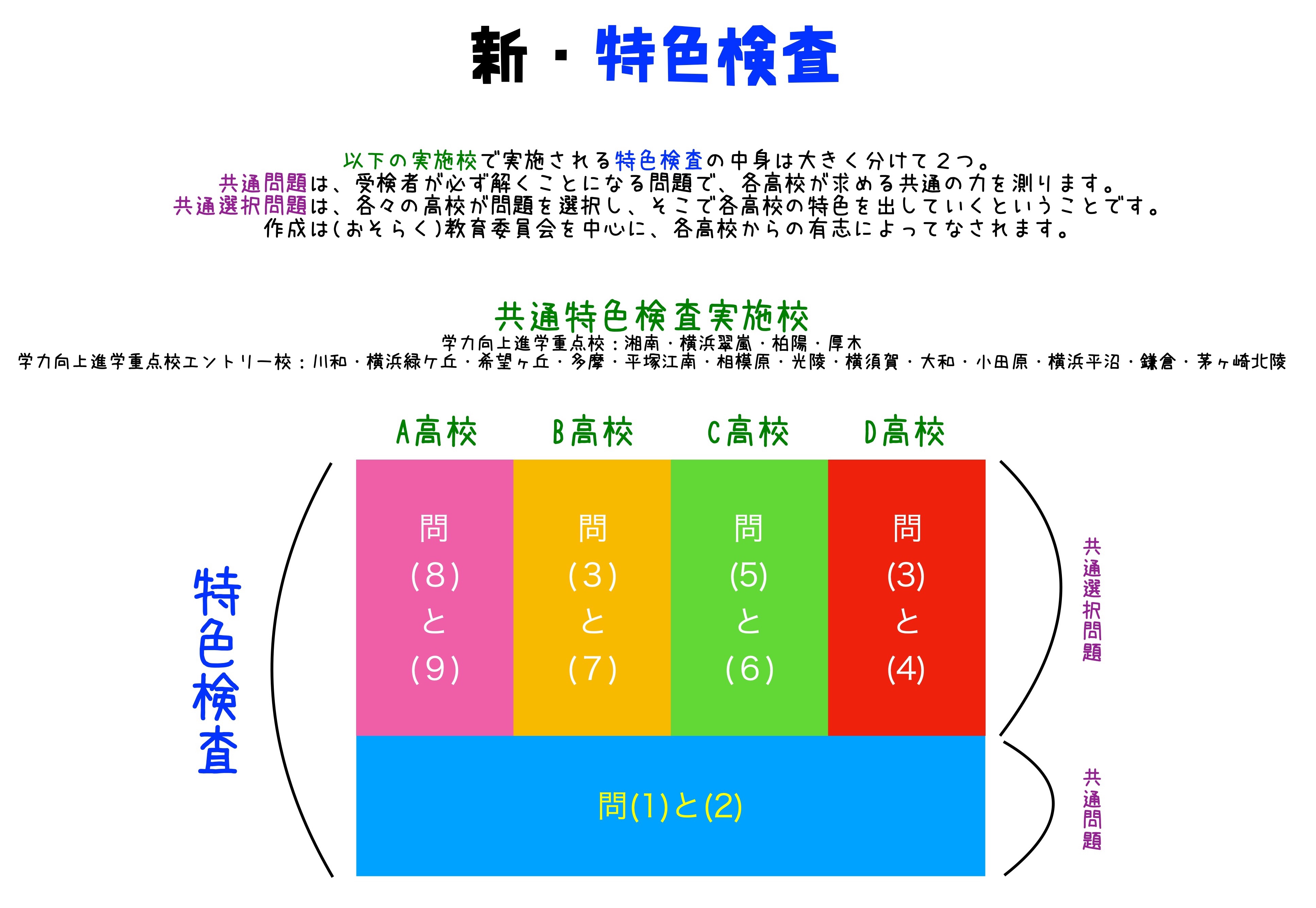 神奈川県公立高校特色検査 ＋神奈川県高校入試過去問２０２３年度 - 本