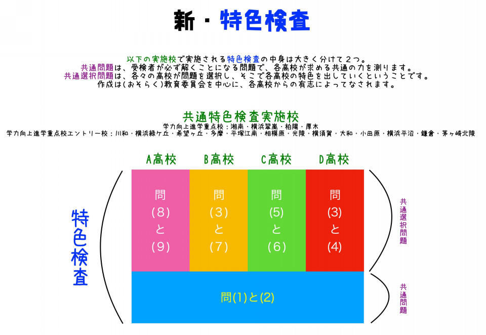 神奈川県公立高校入試 特色検査 をシンプルに説明してみる 共通特色検査や自己表現活動って何 第二の家 ブログ 藤沢市の個別指導塾のお話