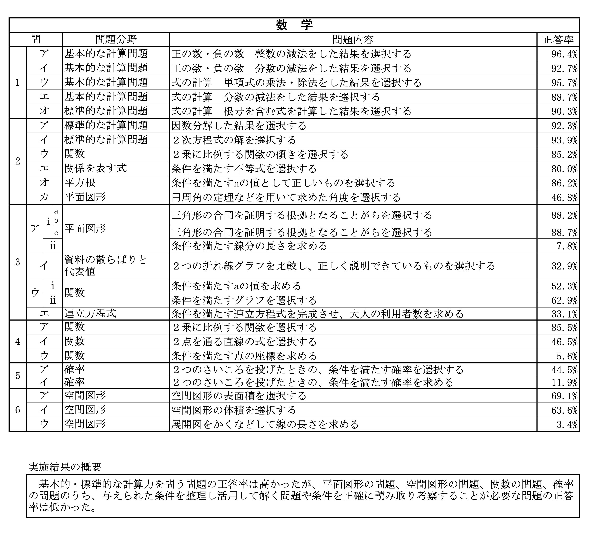 神奈川県公立高校入試21難問ランキング数学編 教科別正答率の低い問題特集 第二の家 ブログ 藤沢市の個別指導塾のお話