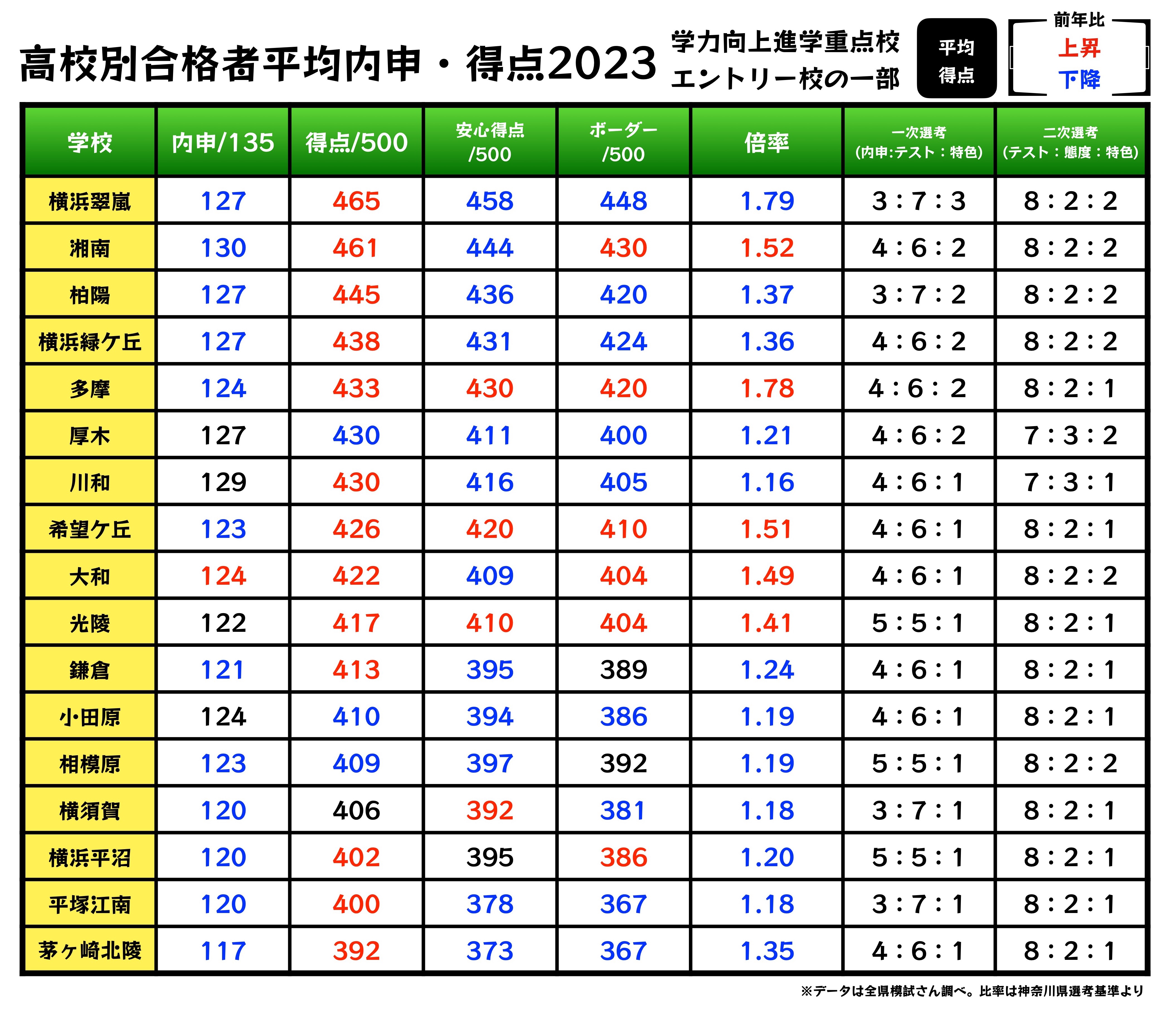 学力向上進学重点校やエントリー校の実力。合格者平均点や合格者平均 ...