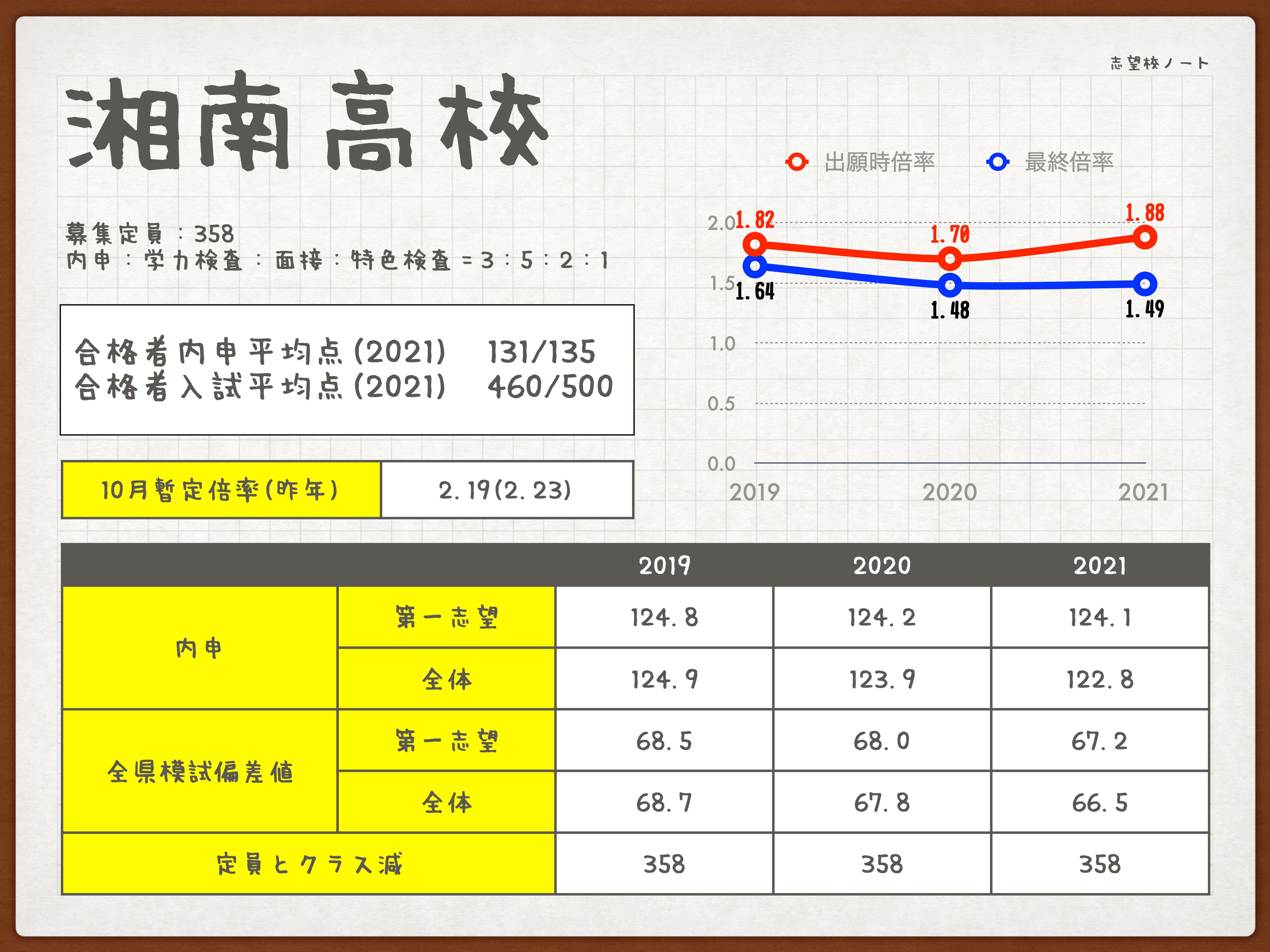 道新Today 2002年度　公立１５０校、私立４９校の合格ライン　高校入試特集 2021年度神奈川県公立高校入試情報。学力向上進学重点校の湘南高校の