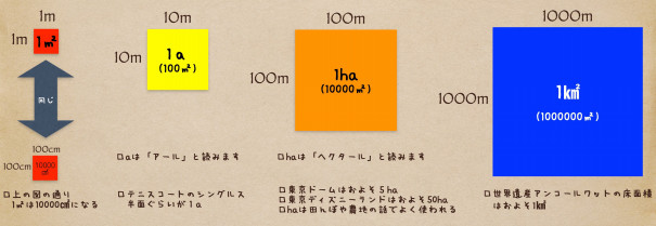 Aやhaや畳や坪やa4ってどのぐらいの広さなの 面積や単位についてまとめたプリントを作りました 第二の家 ブログ 藤沢市の個別指導塾のお話