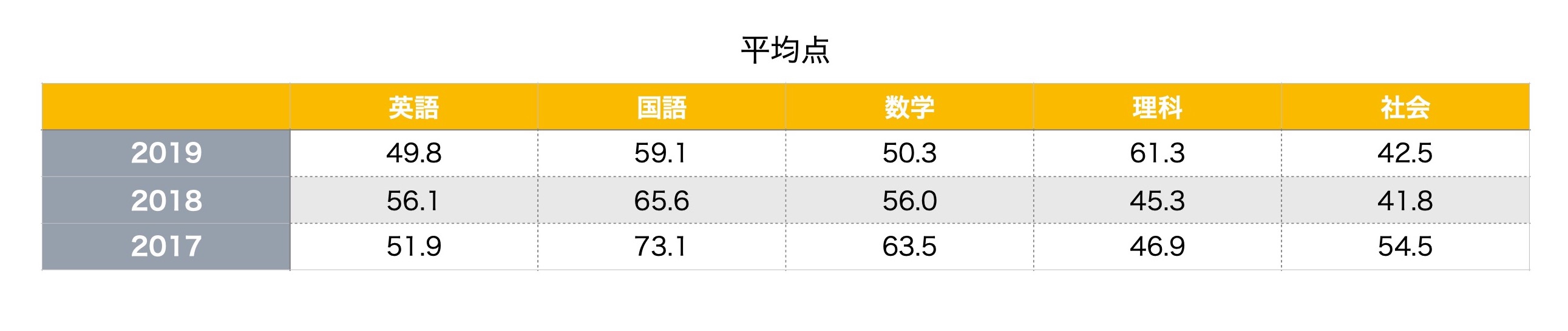 受験情報 19年度 平成31年度 神奈川県公立高校入試 平均点などのデータまとめ 第二の家 ブログ 藤沢市の個別指導塾のお話