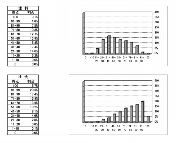 神奈川県公立高校入試合格者平均点の推移に注目してみる 2021年度最新版 第二の家 ブログ 藤沢市の個別指導塾のお話
