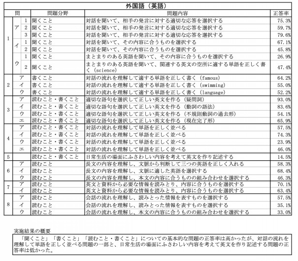 神奈川県公立高校入試21難問ランキング英語編 教科別正答率の低い問題特集 第二の家 ブログ 藤沢市の個別指導塾のお話