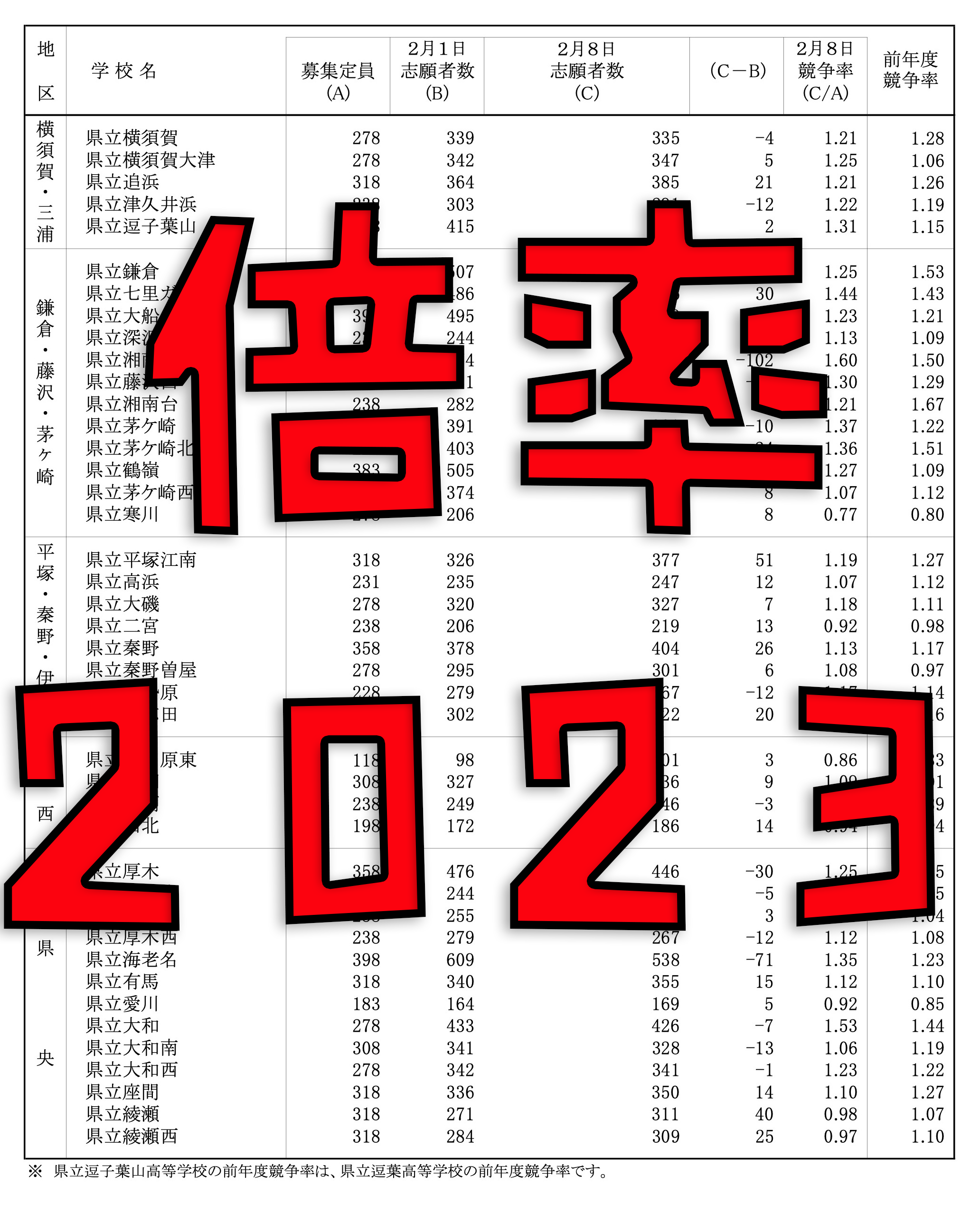 2023年度志願変更後倍率の感想とエール【神奈川県公立高校受験情報