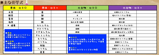 中学理科の化学式や化学反応式まとめテスト付 化学反応式の作り方や元素記号の覚え方も簡単に解説します 第二の家 ブログ 藤沢市の個別指導塾のお話