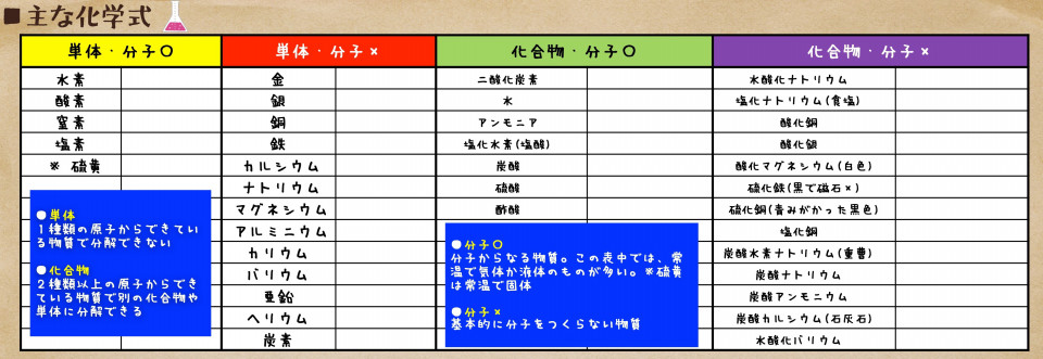 中学理科の化学式や化学反応式まとめテスト付 化学反応式の作り方や元素記号の覚え方も簡単に解説します 第二の家 ブログ 藤沢市の個別指導塾のお話