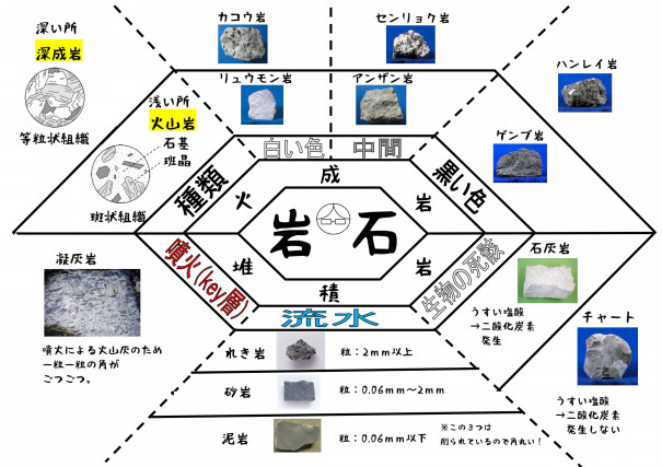 理科地学 岩石 火山 地層 解説と対策 大問先生の神奈川県公立高校