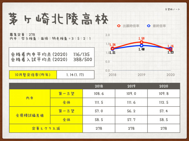 茅ヶ崎北陵高校は卒業生に有名人も多い真面目な人気校 神奈川県公立高校ノートシリーズ 第二の家 ブログ 藤沢市の個別指導塾のお話
