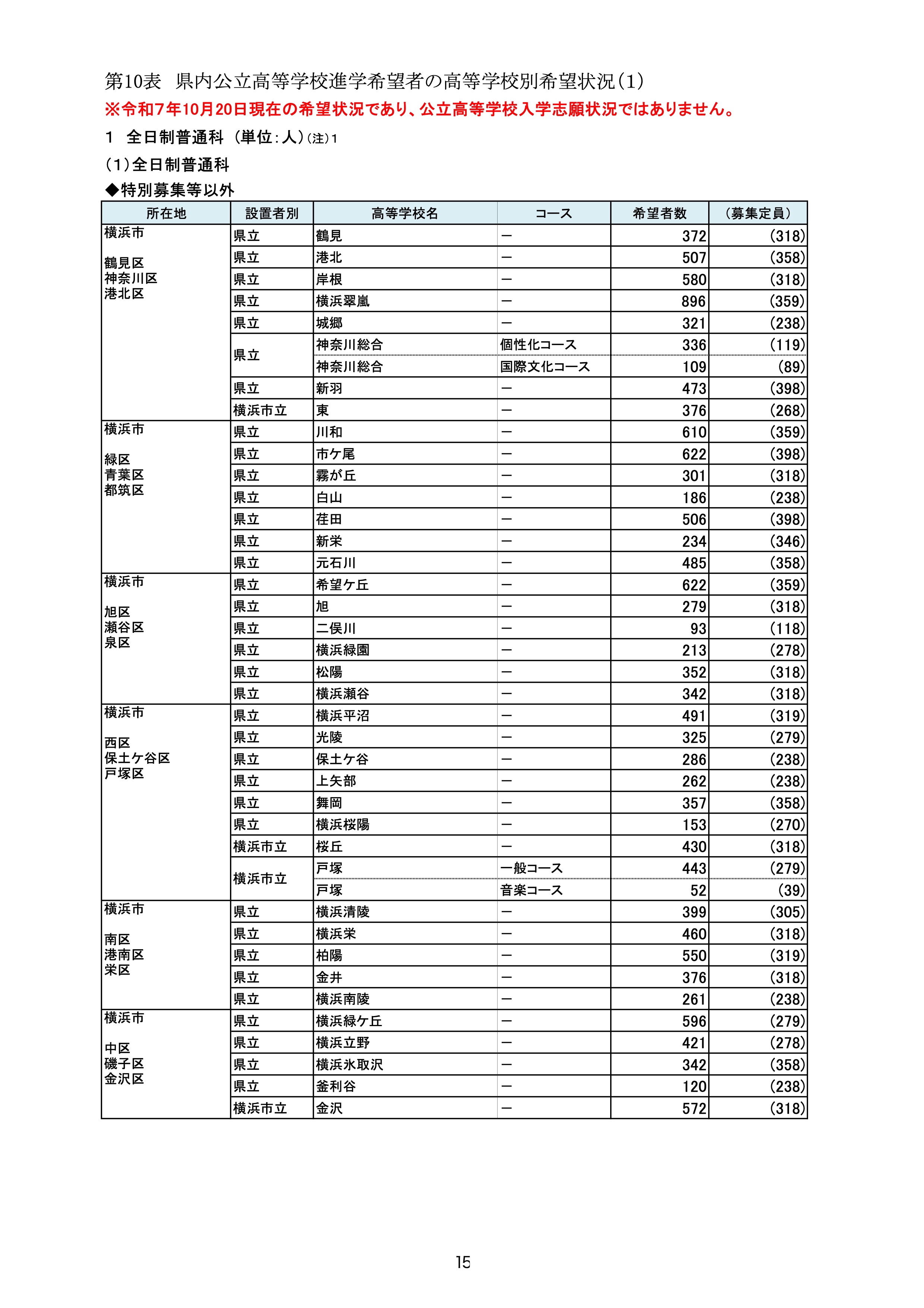 神奈川県公立高校2026年度(令和7年度)進路希望調査結果で暫定倍率が