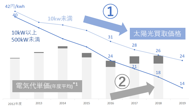 売る から 使う 電気を変える