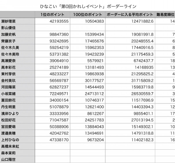 ひなこい攻略〜第0回かれしイベントにおける攻略ボーダーラインと各  