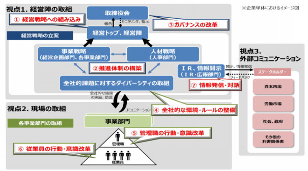 新 ダイバーシティ経営企業百選 の公募開始 昨年度は中小企業十二社 Fphime 報道府