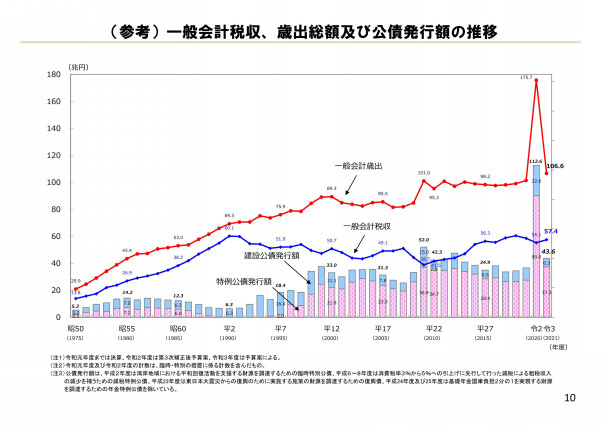 菅内閣が最初の令和三年度 政府予算案 実質十一兆円の財政拡大 Fphime 報道府