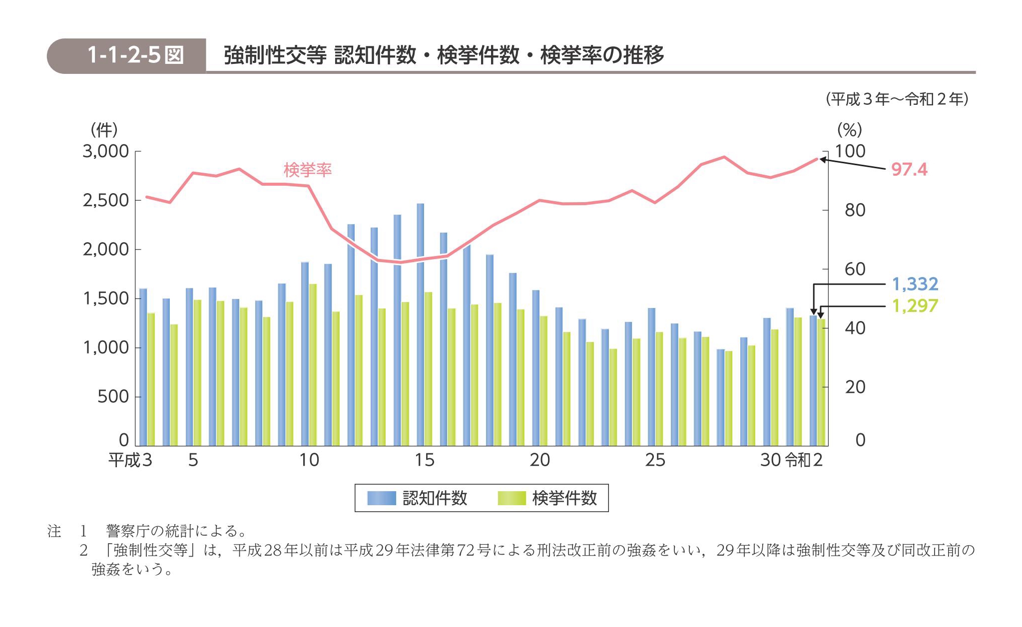 非行シニア”が最大｜令和三年版『犯罪白書／法務省』 | FPhime／報道府