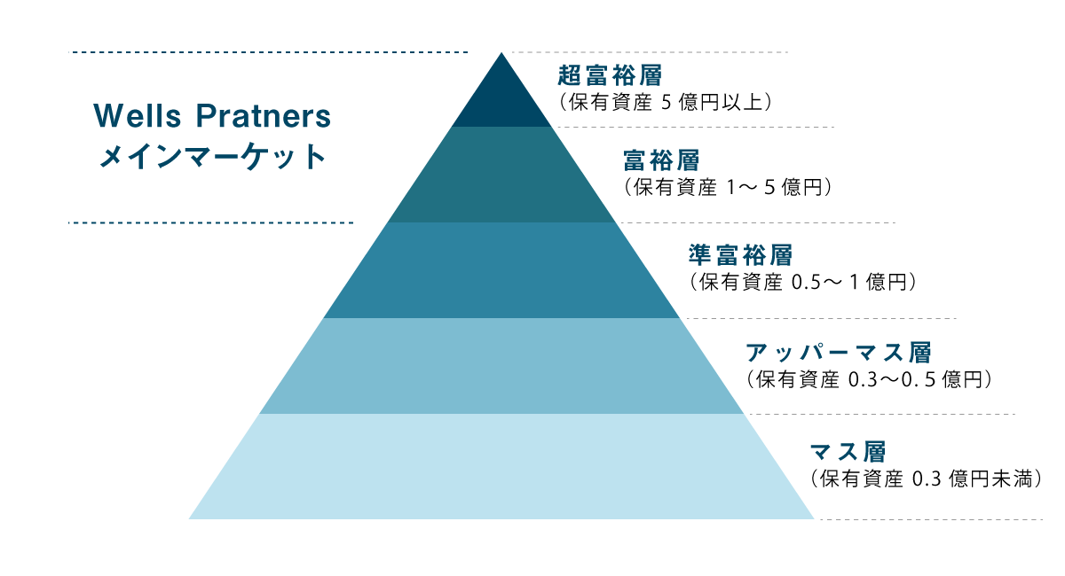 富裕層向け無料相談『リモートPB』をWells Partnersが開始 FPhime／報道府