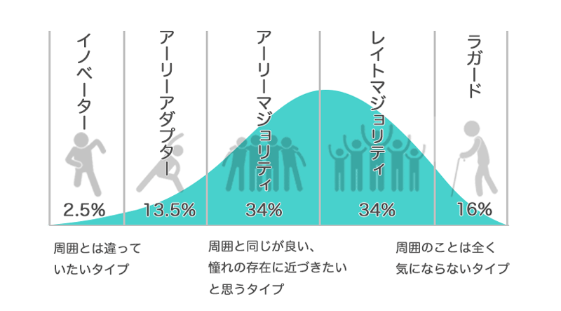 ゆとり・脱ゆとり世代が知るべき氷河期世代の失敗『イノベータ理論』編 FPhime／報道府