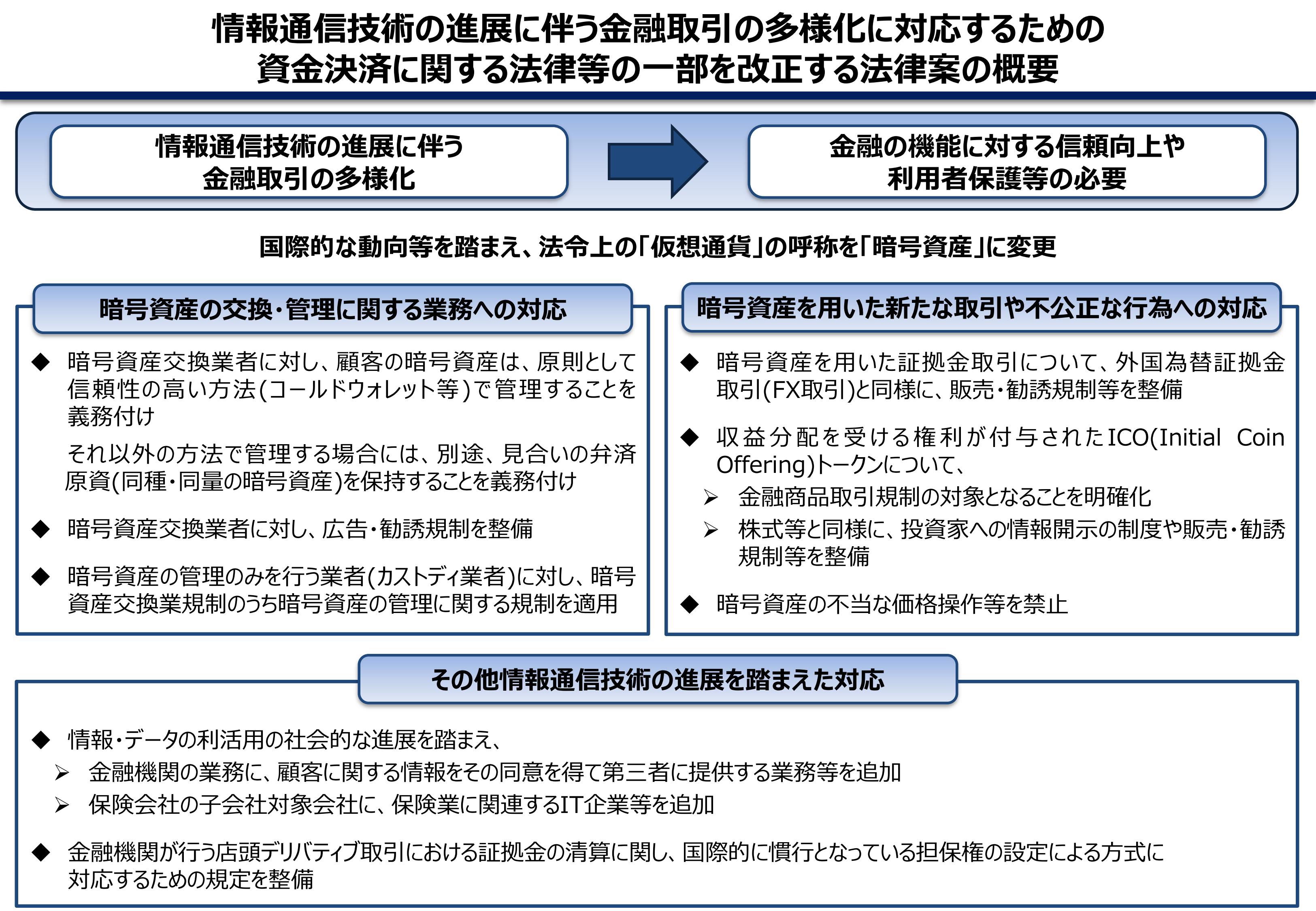 資金決済法 と 金融商品取引法 の改正で優先弁済権を明記 Fphime 報道府