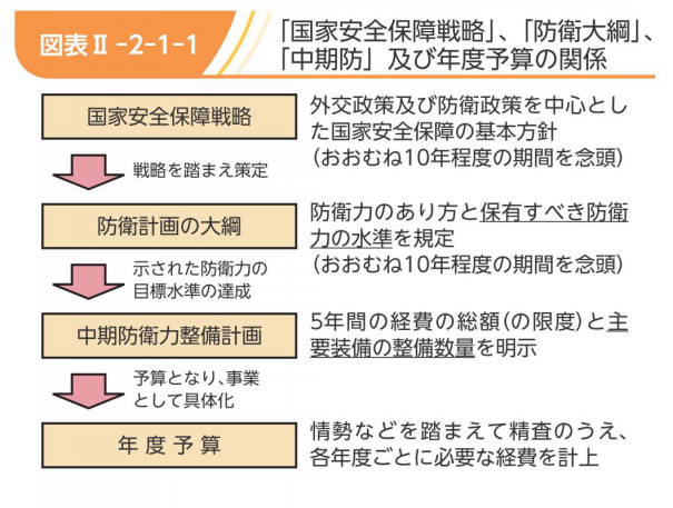 国防の仕方 令和三年版 防衛白書 Fphime 報道府