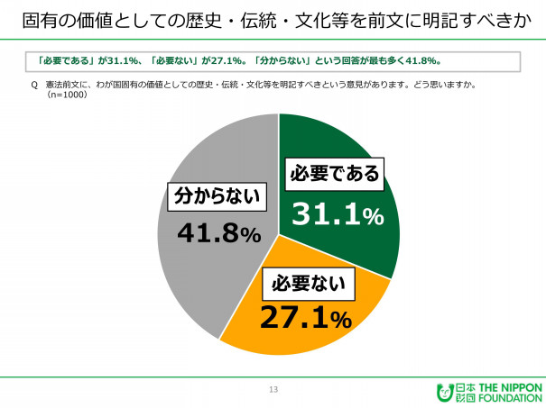 二十歳未満の若者は 憲法前文 を改正すべきが二割 Fphime 報道府