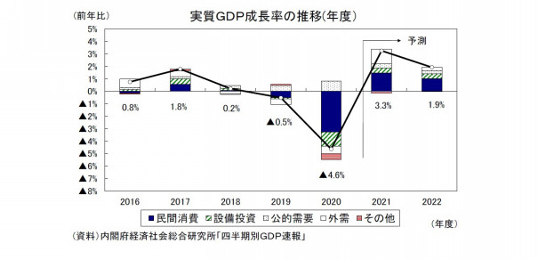 実質gdpは本年三 三 増 来年一 九 増の予想 ニッセイ基礎研究所 Fphime 報道府