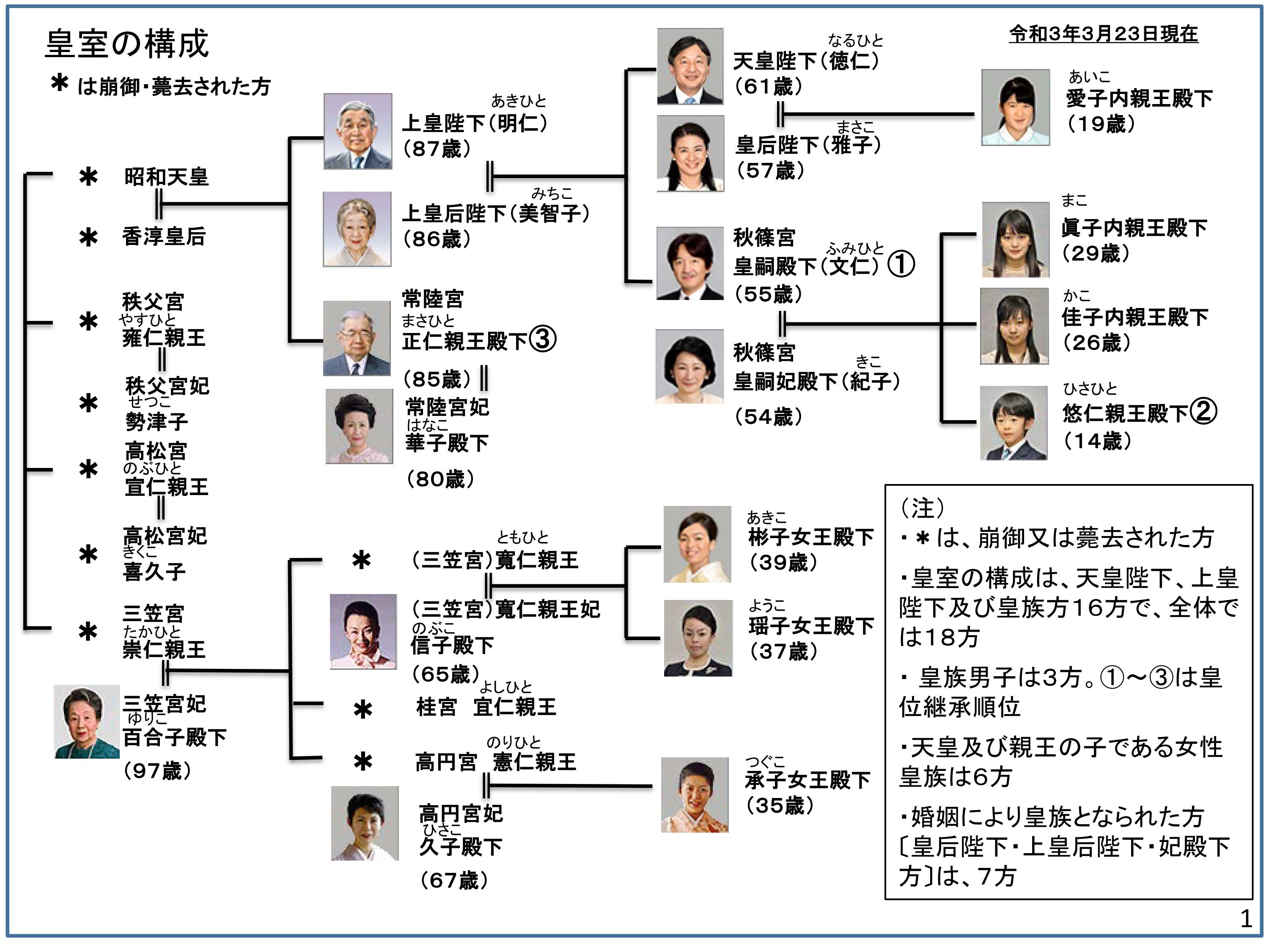 天皇皇位継承順位 – 皇位継承順位 旧皇族の現在 – SKLF