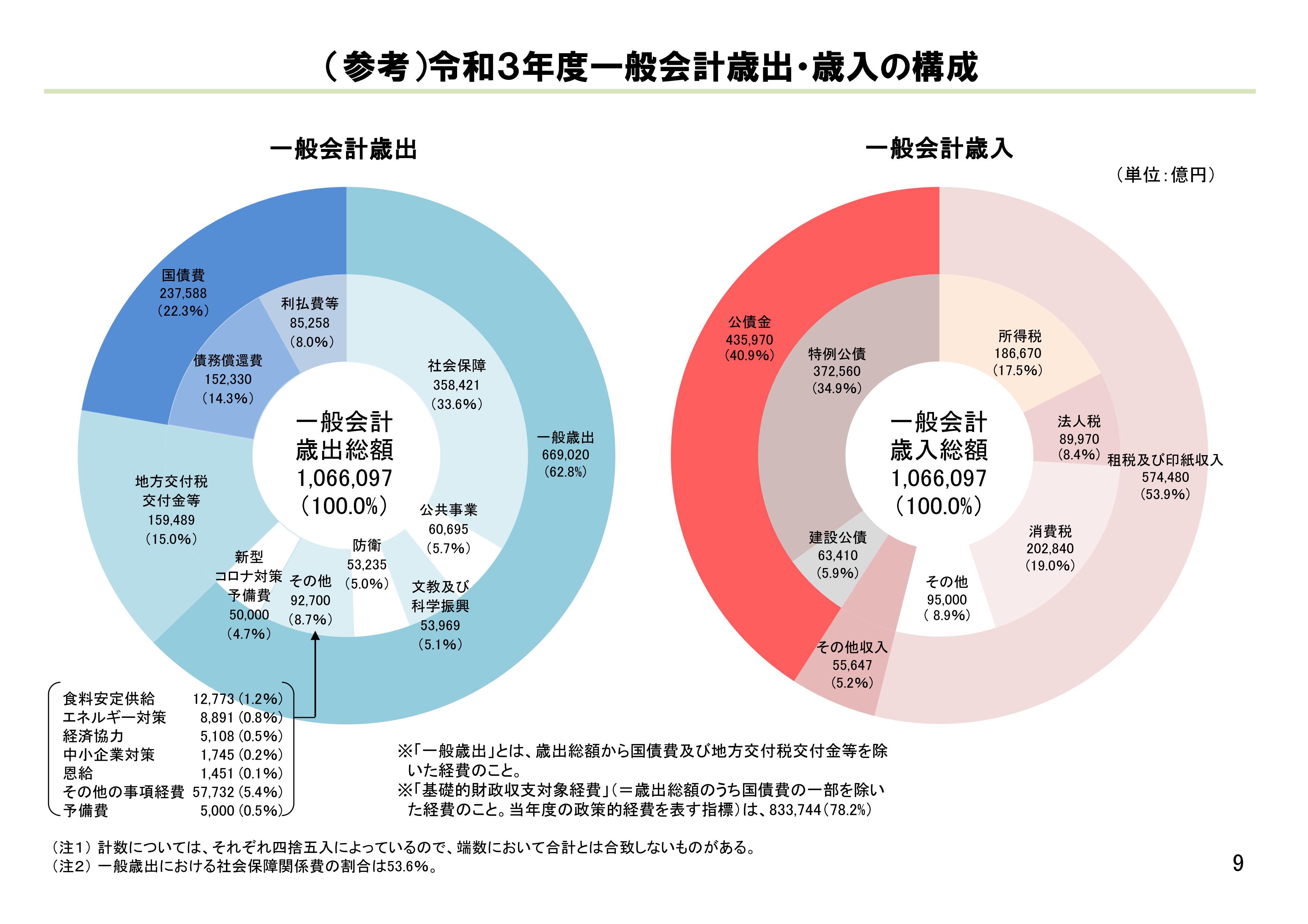 菅内閣が最初の令和三年度『政府予算案』、実質十一兆円の財政拡大 | FPhime／報道府