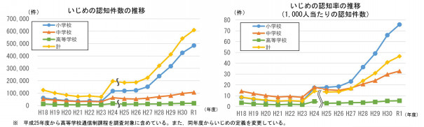 令和元年 最低でも六十一万人の子ども達が学校で いじめ られる異常状態 中教審 初等中等教育 分科会 Fphime 報道府