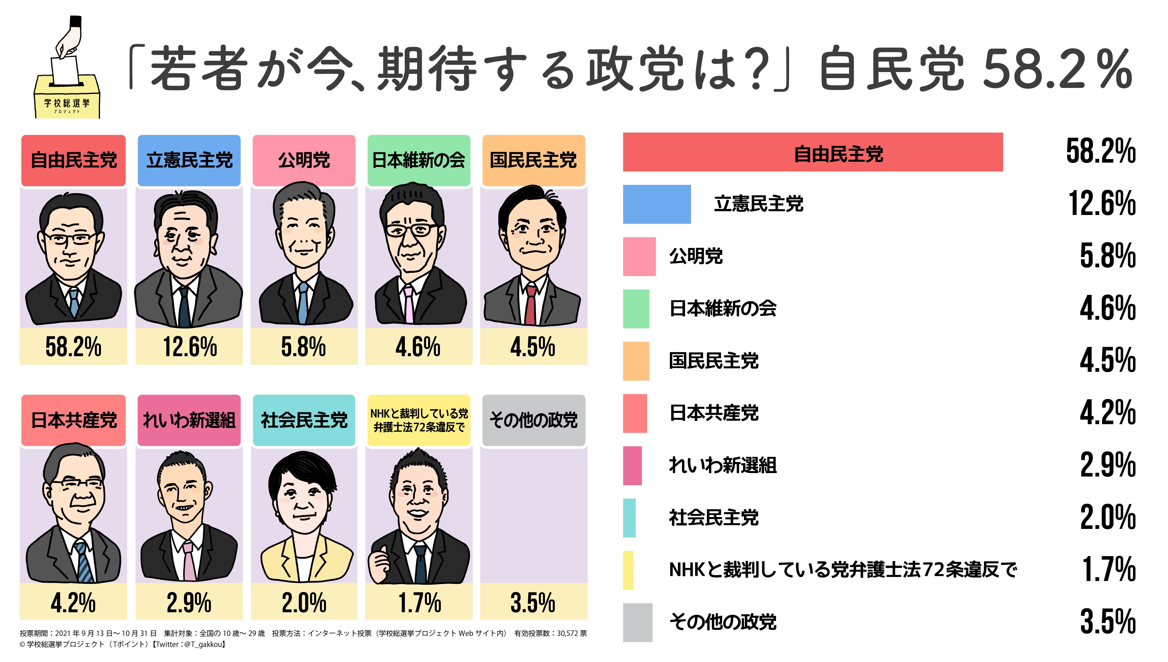十代・二十代向け『学校総選挙』投票開始 FPhime／報道府