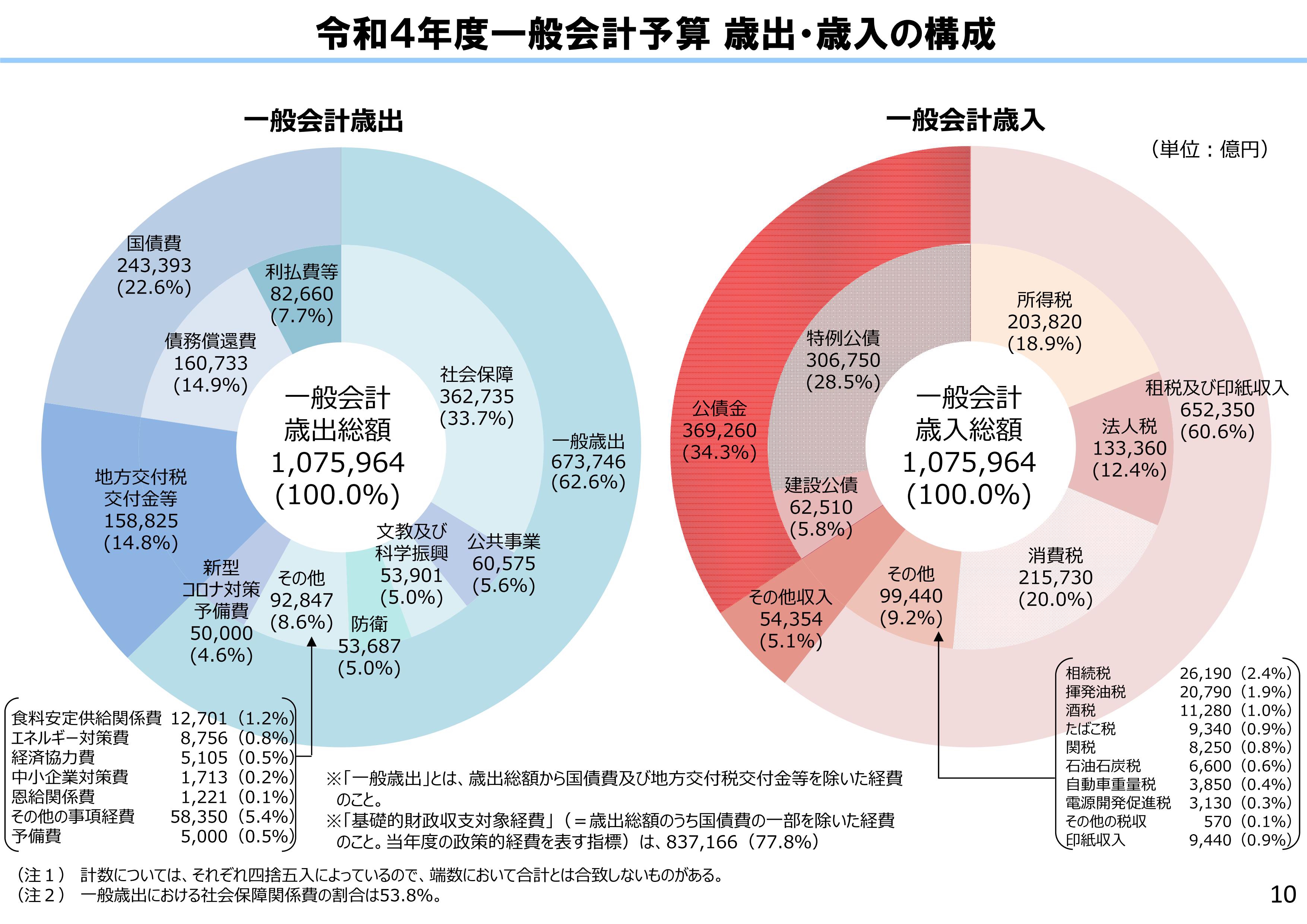 四年度『予算案』は過去最大の百八兆円、国債は七兆円↓ | FPhime／報道府