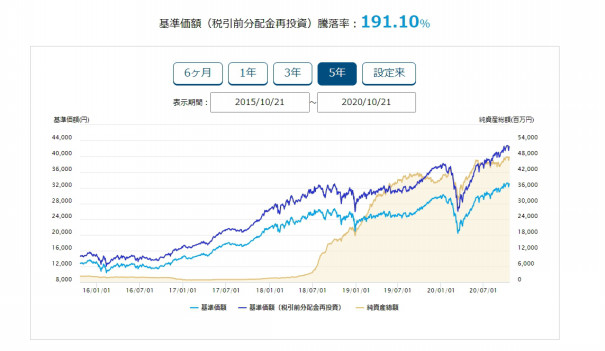 オーナー企業の強み 三年で二倍のファンド 東京海上 ジャパン オーナーズ株式オープン Fphime 報道府