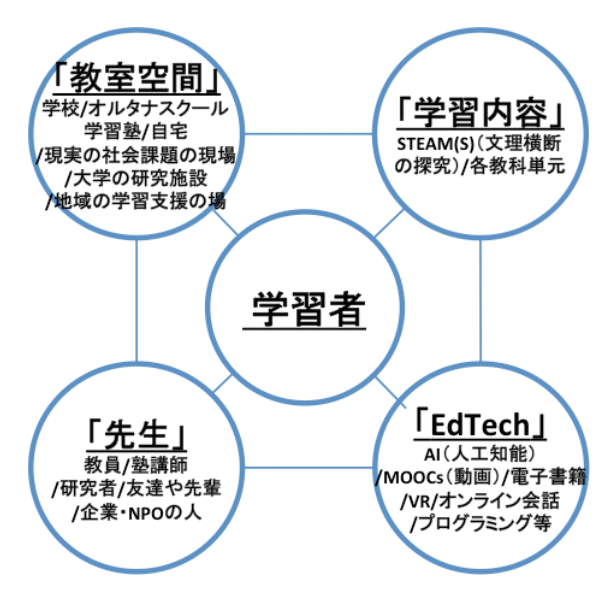 学ぶ事は 未来を創る 働く 生きる 未来の教室が第一次提言 Fphime 報道府