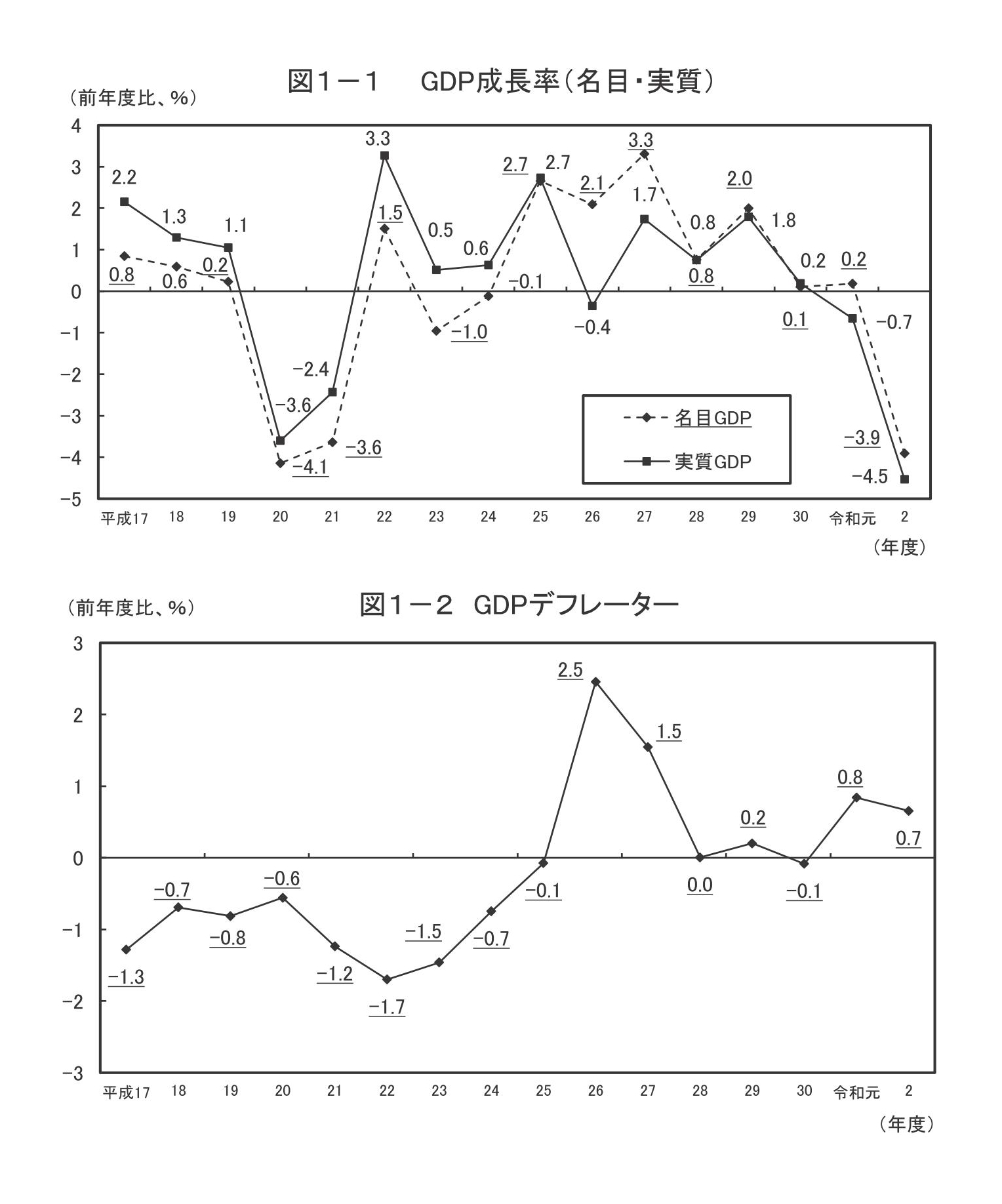 既に“脱成長”していた日本｜令和二年度『国民経済計算年次推計（フロー