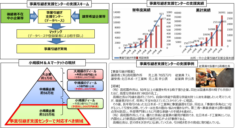 事業引継ぎ支援センタ のdbに金融機関と仲介業者の情報も 九月より Fphime 報道府