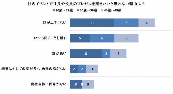 経営層のプレゼンへのダメ出しと聴きたい事 グローバル プロデュース調査 Fphime 報道府
