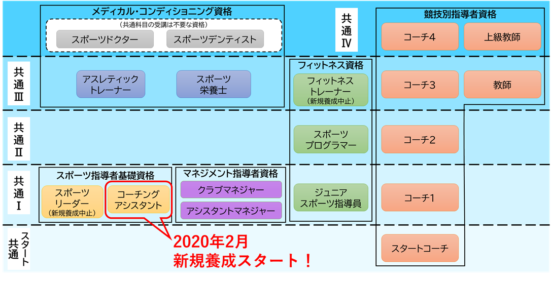 『公認コーチング アシスタント』の養成を日本スポーツ協会が二月より開始 FPhime/報道府 『公認コーチング アシスタント』の養成を日本スポーツ協会が二月より開始 FPhime/報道府