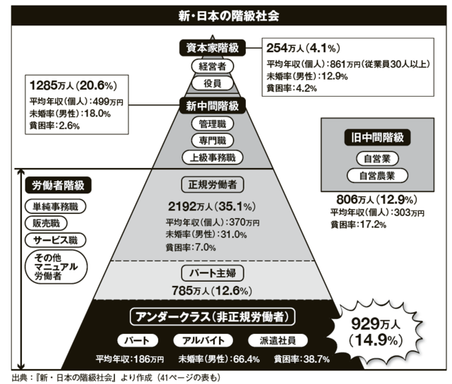 階級社会 を東洋経済に続き講談社が認める Fphime 報道府