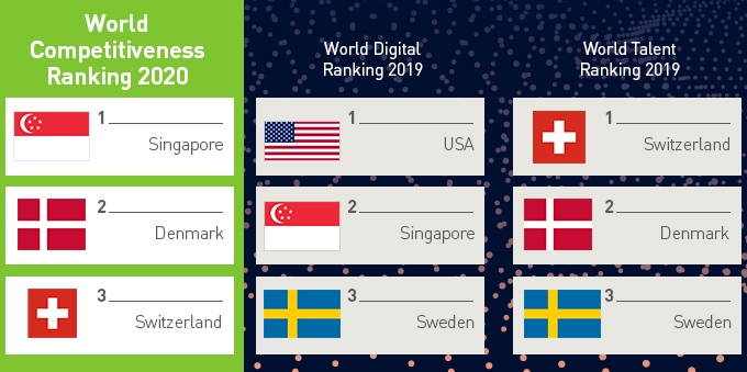 日本は三十四位に転落、旧態依然のビジネス環境を否定｜世界競争力ランキング 二〇二〇 FPhime／報道府